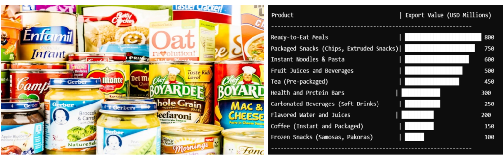 Image showing chart of export value of processed foods  from India in 2024