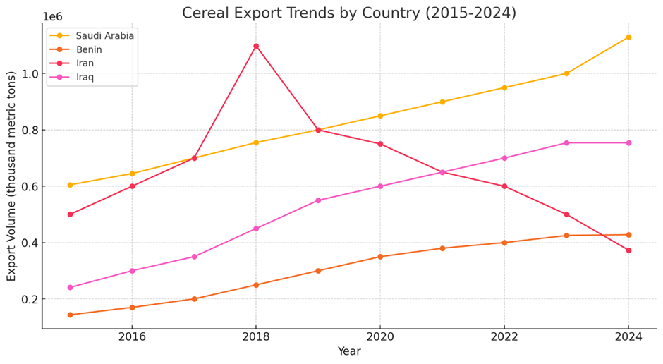 Trend Line Chart: Displays the export trends of cereals from India to key countries (Saudi Arabia, Benin, Iran, and Iraq) from 2015 to 2024. 