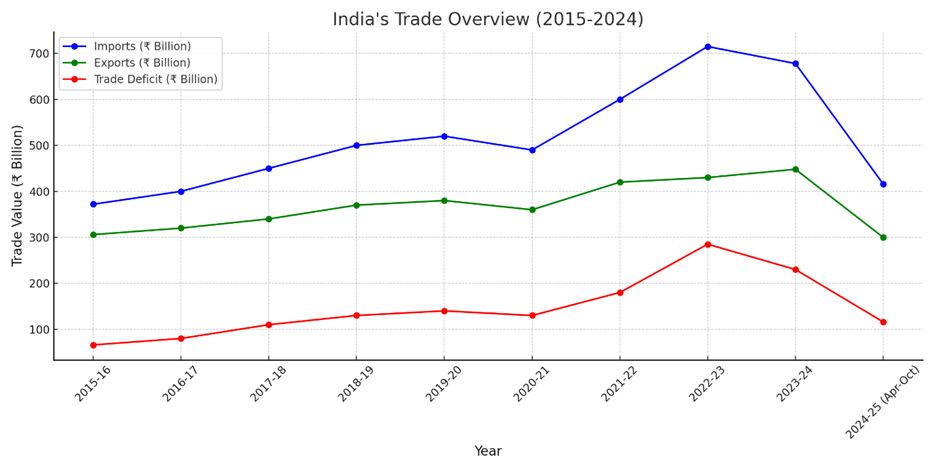 Total Trade Trends (2015–2024): A line chart showing the trends in import and export, along with the trade deficit.